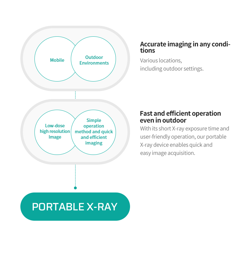 Mobile/Outdoor environments/Low-dose high resolution Image/Simple operation method and quick and efficient imaging