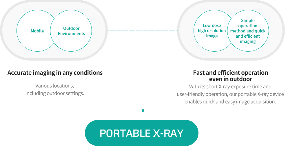 Mobile/Outdoor environments/Low-dose high resolution Image/Simple operation method and quick and efficient imaging